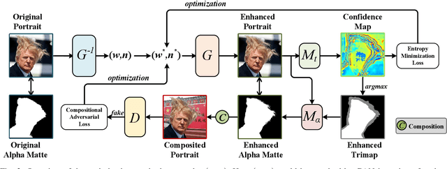Figure 3 for Self-supervised Matting-specific Portrait Enhancement and Generation