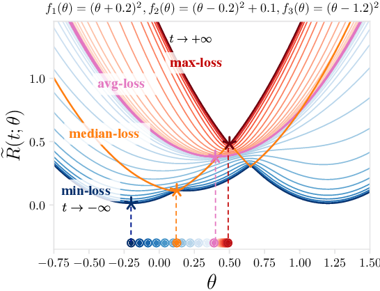 Figure 3 for Tilted Empirical Risk Minimization