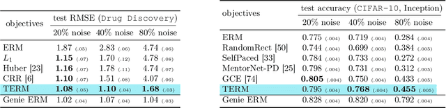 Figure 2 for Tilted Empirical Risk Minimization