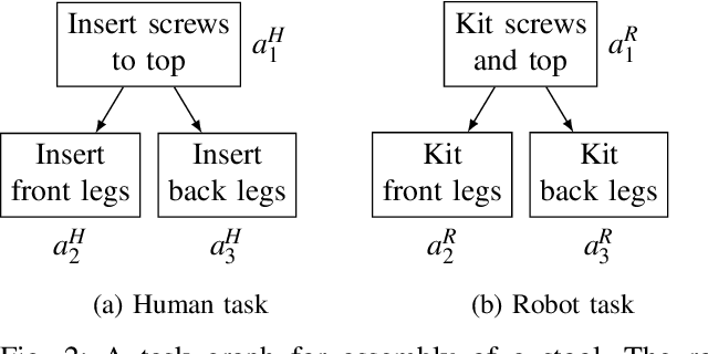 Figure 2 for Bilevel Optimization for Just-in-Time Robotic Kitting and Delivery via Adaptive Task Segmentation and Scheduling