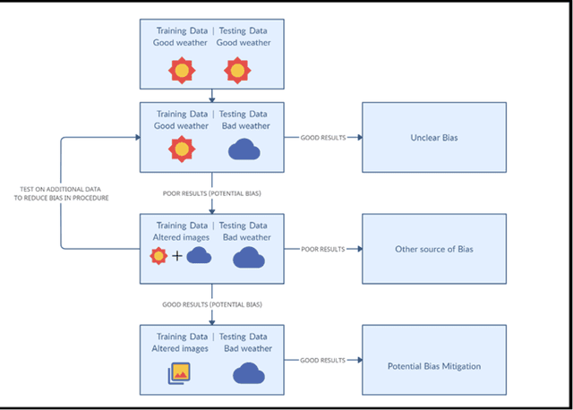 Figure 1 for In Rain or Shine: Understanding and Overcoming Dataset Bias for Improving Robustness Against Weather Corruptions for Autonomous Vehicles