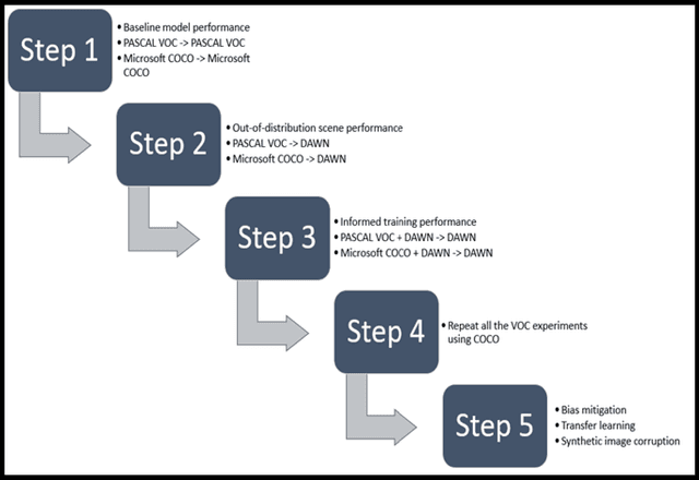 Figure 3 for In Rain or Shine: Understanding and Overcoming Dataset Bias for Improving Robustness Against Weather Corruptions for Autonomous Vehicles