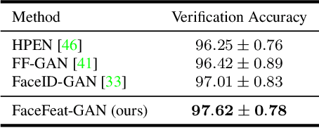 Figure 2 for FaceFeat-GAN: a Two-Stage Approach for Identity-Preserving Face Synthesis