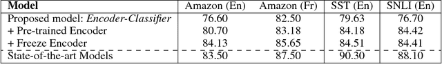 Figure 1 for Zero-Shot Cross-lingual Classification Using Multilingual Neural Machine Translation