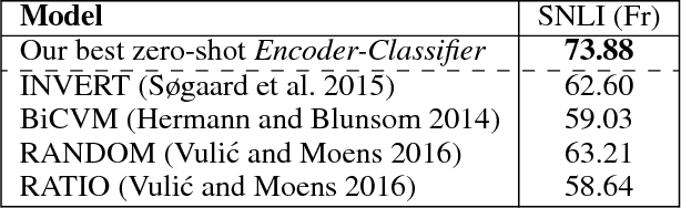 Figure 4 for Zero-Shot Cross-lingual Classification Using Multilingual Neural Machine Translation