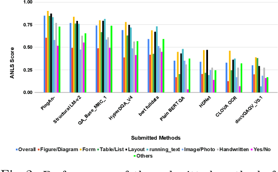 Figure 2 for Document Visual Question Answering Challenge 2020