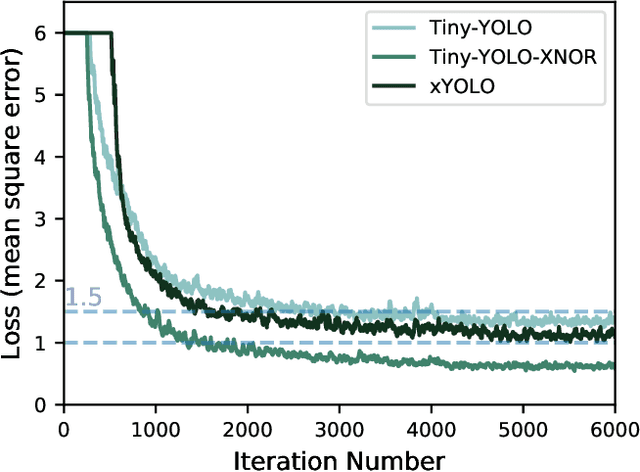 Figure 3 for xYOLO: A Model For Real-Time Object Detection In Humanoid Soccer On Low-End Hardware