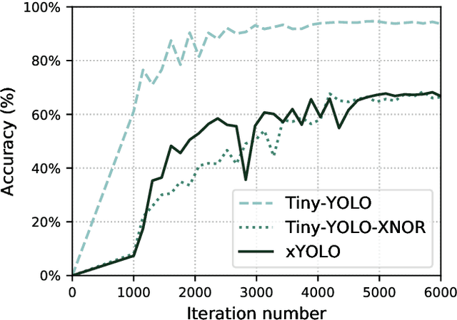 Figure 4 for xYOLO: A Model For Real-Time Object Detection In Humanoid Soccer On Low-End Hardware