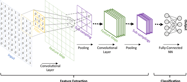 Figure 3 for A Review of Machine Learning Methods Applied to Structural Dynamics and Vibroacoustic