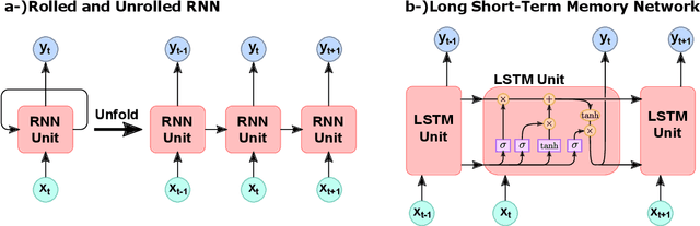 Figure 4 for A Review of Machine Learning Methods Applied to Structural Dynamics and Vibroacoustic