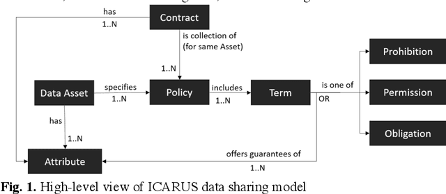 Figure 1 for Designing a Trusted Data Brokerage Framework in the Aviation Domain