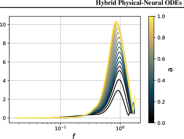 Figure 1 for Hybrid Physical-Neural ODEs for Fast N-body Simulations