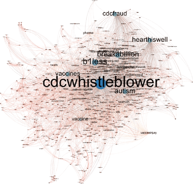 Figure 4 for The DARPA Twitter Bot Challenge