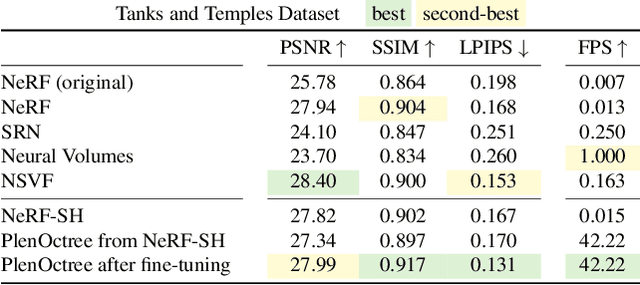 Figure 4 for PlenOctrees for Real-time Rendering of Neural Radiance Fields