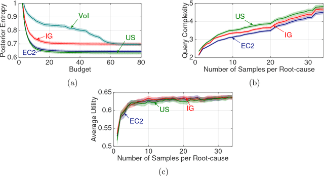 Figure 2 for Efficient Online Learning for Optimizing Value of Information: Theory and Application to Interactive Troubleshooting