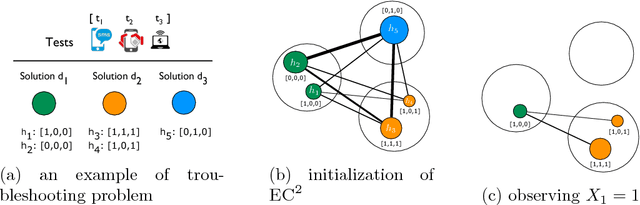 Figure 4 for Efficient Online Learning for Optimizing Value of Information: Theory and Application to Interactive Troubleshooting