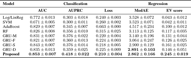 Figure 1 for Modeling Irregularly Sampled Clinical Time Series