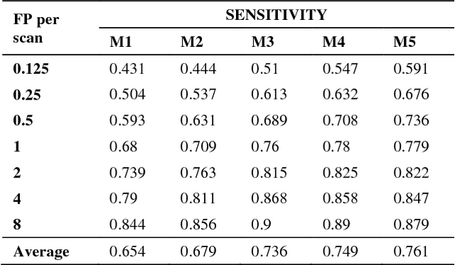 Figure 3 for False Positive Reduction in Lung Computed Tomography Images using Convolutional Neural Networks