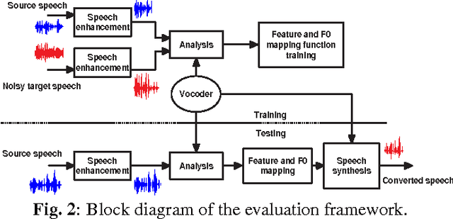 Figure 3 for Robustness of Voice Conversion Techniques Under Mismatched Conditions