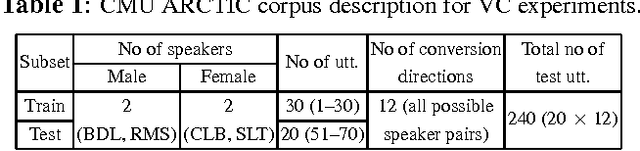 Figure 2 for Robustness of Voice Conversion Techniques Under Mismatched Conditions