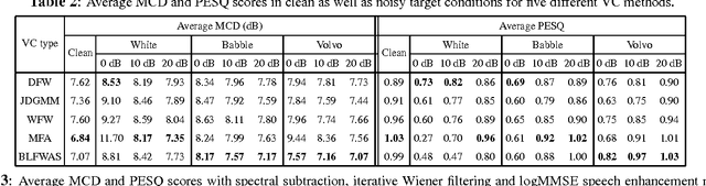 Figure 4 for Robustness of Voice Conversion Techniques Under Mismatched Conditions