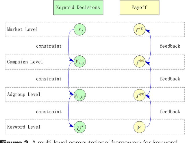 Figure 3 for Keyword Optimization in Sponsored Search Advertising: A Multi-Level Computational Framework