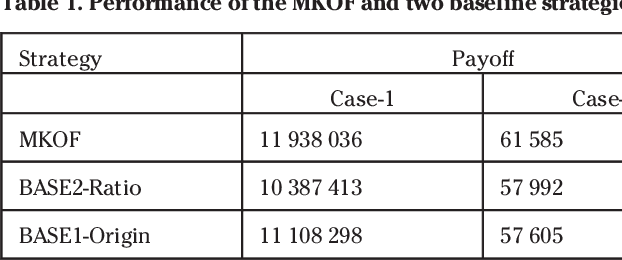 Figure 2 for Keyword Optimization in Sponsored Search Advertising: A Multi-Level Computational Framework