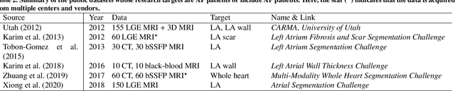 Figure 4 for Medical Image Analysis on Left Atrial LGE MRI for Atrial Fibrillation Studies: A Review