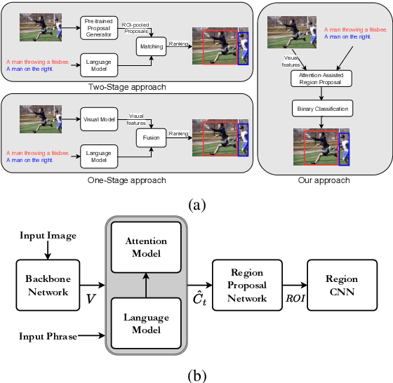 Figure 1 for MAGNet: Multi-Region Attention-Assisted Grounding of Natural Language Queries at Phrase Level