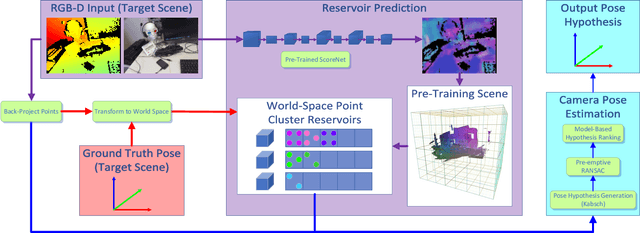 Figure 1 for Let's Take This Online: Adapting Scene Coordinate Regression Network Predictions for Online RGB-D Camera Relocalisation