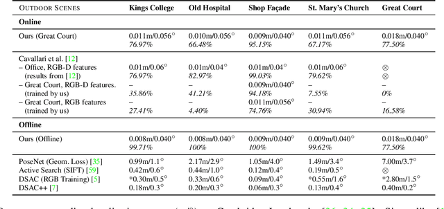 Figure 4 for Let's Take This Online: Adapting Scene Coordinate Regression Network Predictions for Online RGB-D Camera Relocalisation