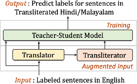 Figure 1 for Cross-Lingual Text Classification of Transliterated Hindi and Malayalam