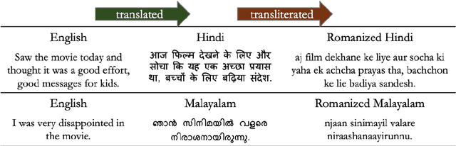 Figure 3 for Cross-Lingual Text Classification of Transliterated Hindi and Malayalam