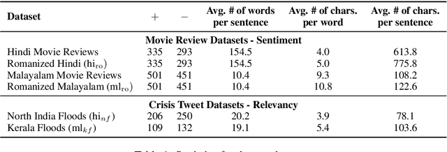 Figure 2 for Cross-Lingual Text Classification of Transliterated Hindi and Malayalam