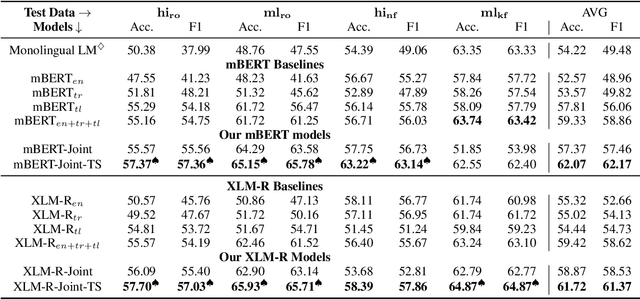 Figure 4 for Cross-Lingual Text Classification of Transliterated Hindi and Malayalam