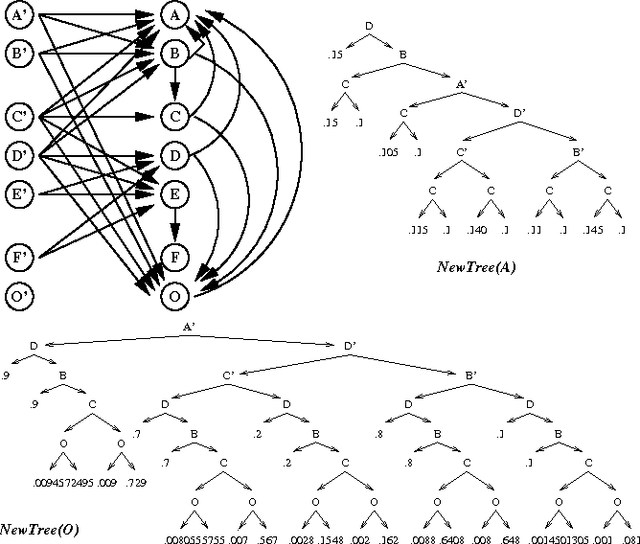 Figure 3 for Structured Arc Reversal and Simulation of Dynamic Probabilistic Networks