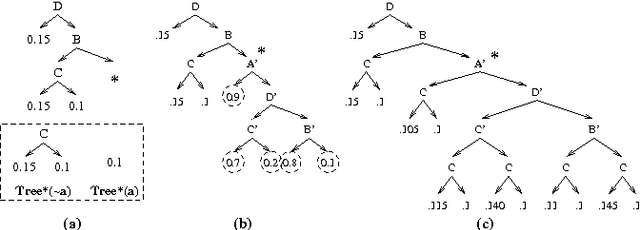 Figure 4 for Structured Arc Reversal and Simulation of Dynamic Probabilistic Networks
