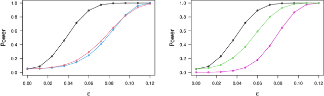 Figure 4 for USP: an independence test that improves on Pearson's chi-squared and the $G$-test