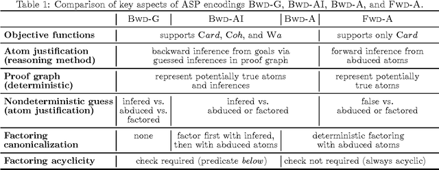 Figure 2 for Modeling Variations of First-Order Horn Abduction in Answer Set Programming