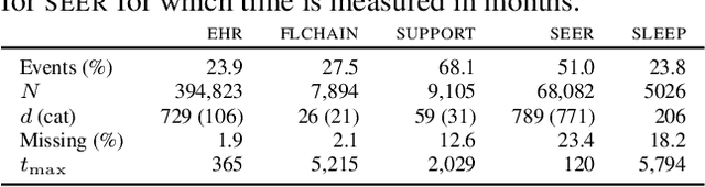 Figure 2 for Survival Function Matching for Calibrated Time-to-Event Predictions