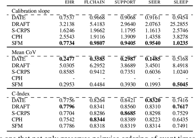 Figure 3 for Survival Function Matching for Calibrated Time-to-Event Predictions