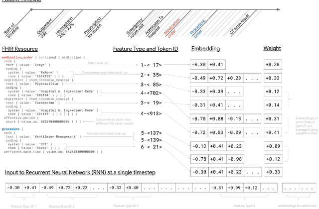 Figure 1 for Scalable and accurate deep learning for electronic health records