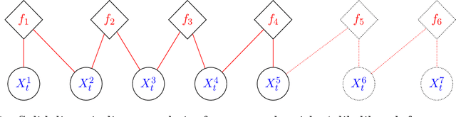 Figure 4 for Exploiting locality in high-dimensional factorial hidden Markov models