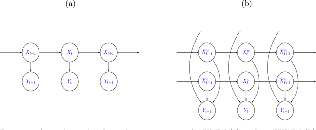 Figure 1 for Exploiting locality in high-dimensional factorial hidden Markov models