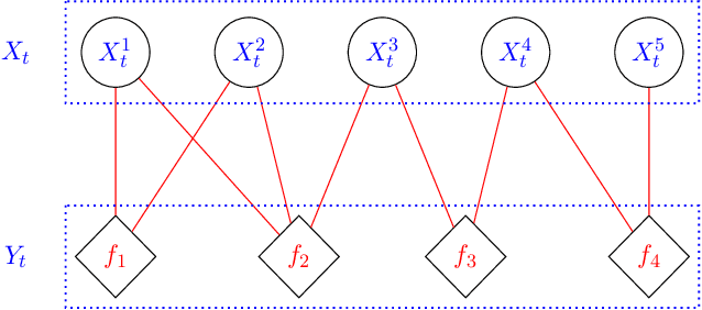 Figure 2 for Exploiting locality in high-dimensional factorial hidden Markov models