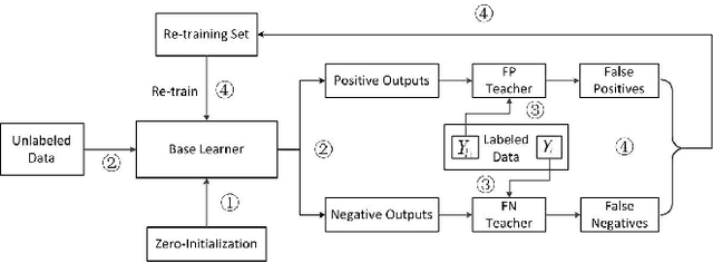 Figure 1 for Dual Teaching: A Practical Semi-supervised Wrapper Method