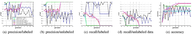 Figure 3 for Dual Teaching: A Practical Semi-supervised Wrapper Method