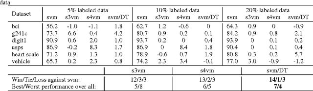 Figure 2 for Dual Teaching: A Practical Semi-supervised Wrapper Method