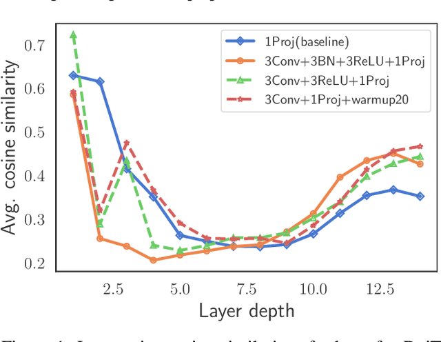 Figure 2 for Scaled ReLU Matters for Training Vision Transformers