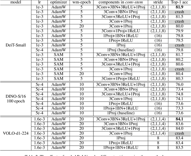 Figure 3 for Scaled ReLU Matters for Training Vision Transformers